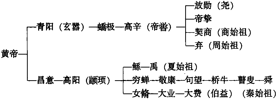 二、黃帝的傳說